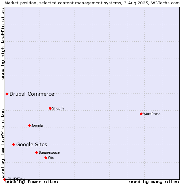 Market position of Google Sites vs. Drupal Commerce vs. PHPFox