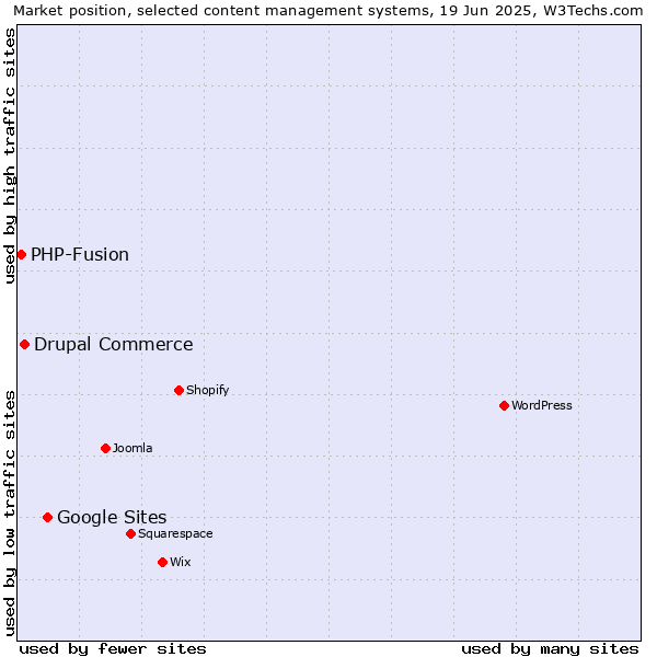 Market position of Google Sites vs. Drupal Commerce vs. PHP-Fusion