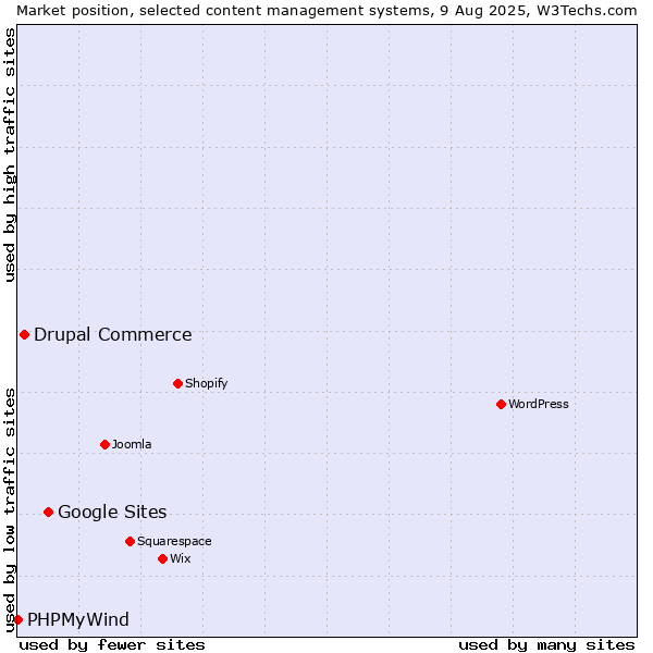 Market position of Google Sites vs. Drupal Commerce vs. PHPMyWind