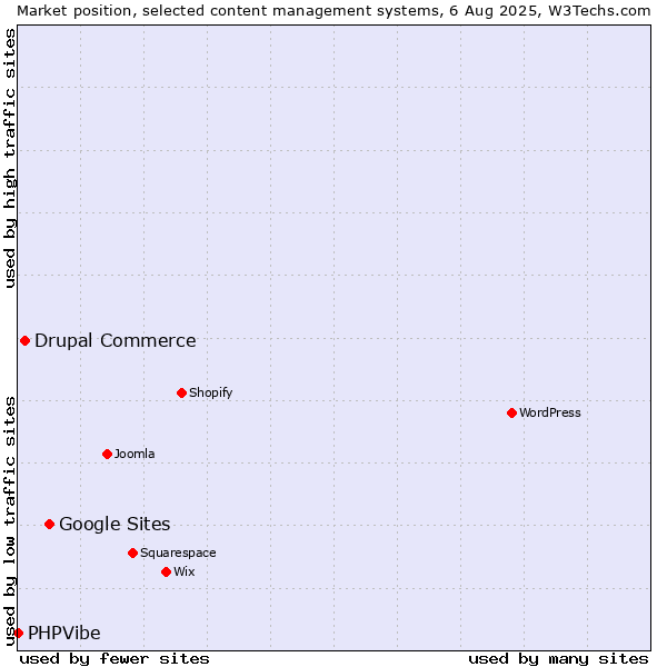 Market position of Google Sites vs. Drupal Commerce vs. PHPVibe