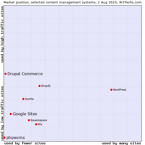 Market position of Google Sites vs. Drupal Commerce vs. phpwcms