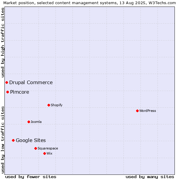 Market position of Google Sites vs. Pimcore vs. Drupal Commerce