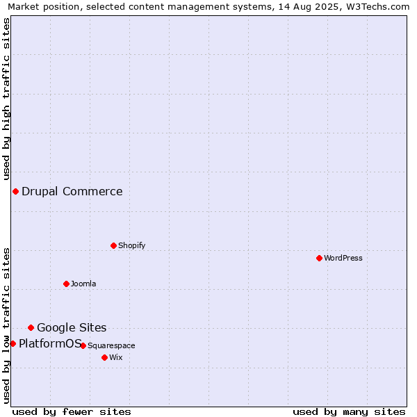 Market position of Google Sites vs. Drupal Commerce vs. PlatformOS
