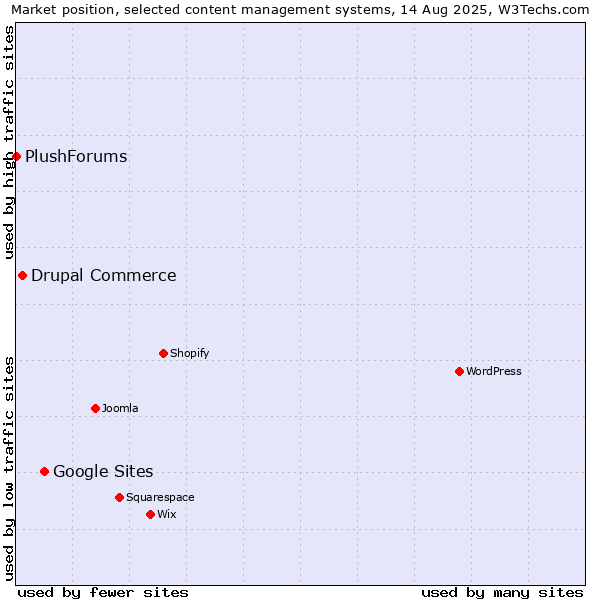 Market position of Google Sites vs. Drupal Commerce vs. PlushForums