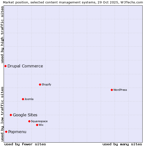 Market position of Google Sites vs. Popmenu vs. Drupal Commerce