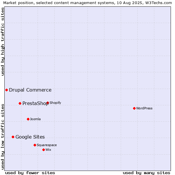 Market position of PrestaShop vs. Google Sites vs. Drupal Commerce
