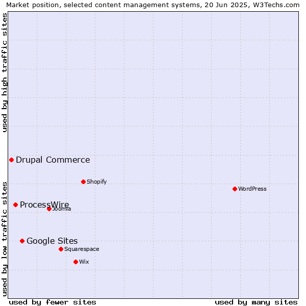 Market position of Google Sites vs. ProcessWire vs. Drupal Commerce