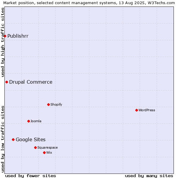 Market position of Google Sites vs. Drupal Commerce vs. Publishrr