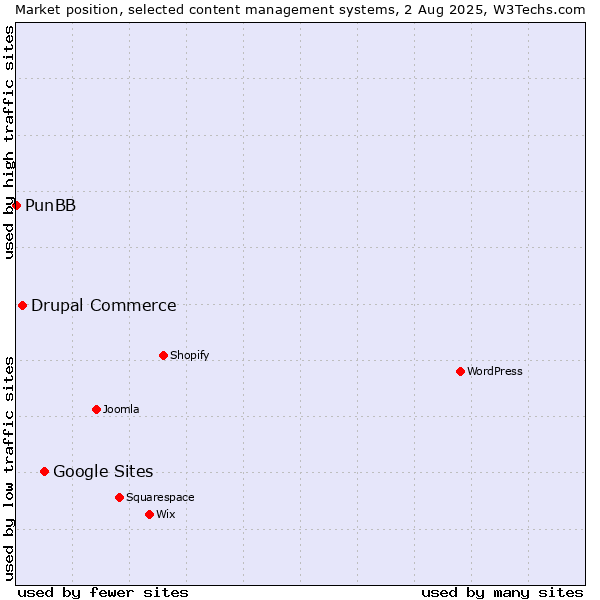 Market position of Google Sites vs. Drupal Commerce vs. PunBB