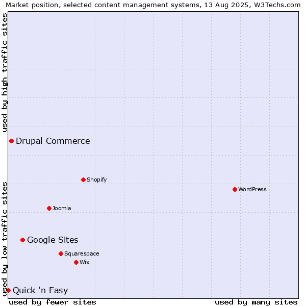 Market position of Google Sites vs. Drupal Commerce vs. Quick 'n Easy