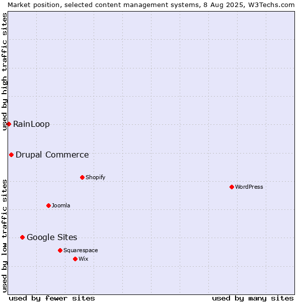 Market position of Google Sites vs. Drupal Commerce vs. RainLoop