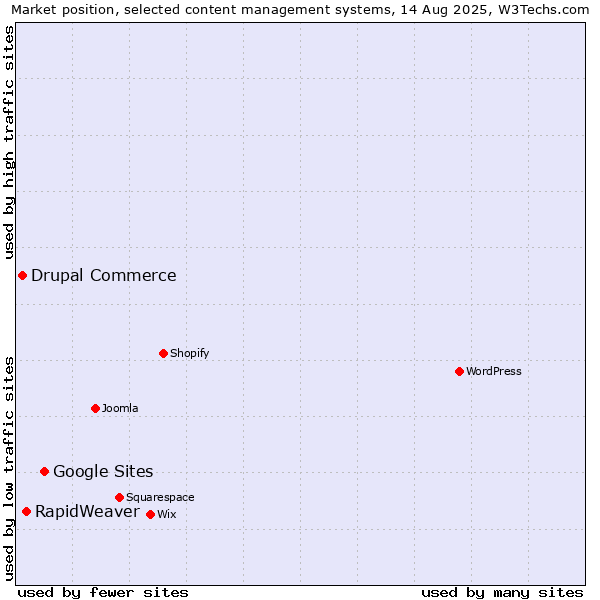 Market position of Google Sites vs. RapidWeaver vs. Drupal Commerce