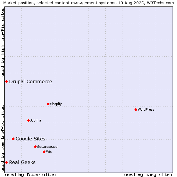 Market position of Google Sites vs. Real Geeks vs. Drupal Commerce