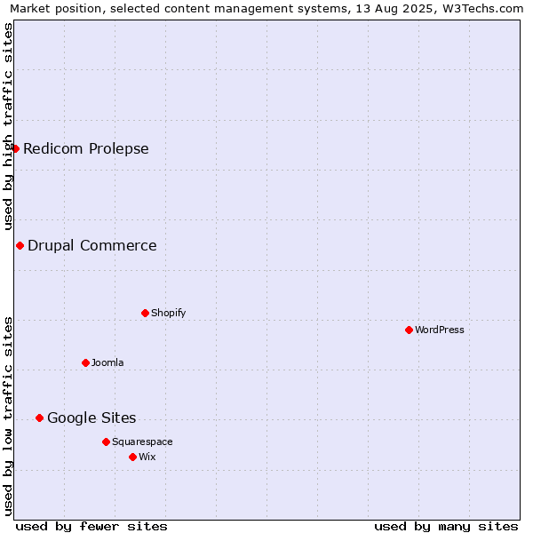 Market position of Google Sites vs. Drupal Commerce vs. Redicom Prolepse