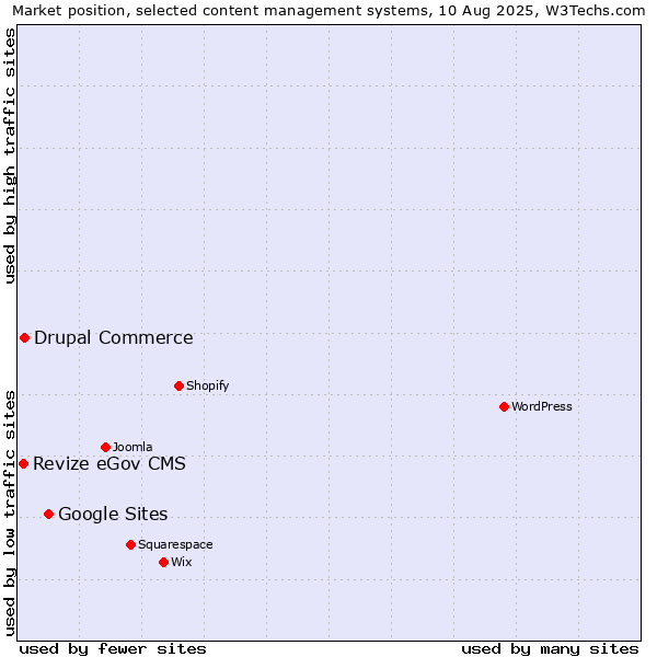 Market position of Google Sites vs. Drupal Commerce vs. Revize eGov CMS