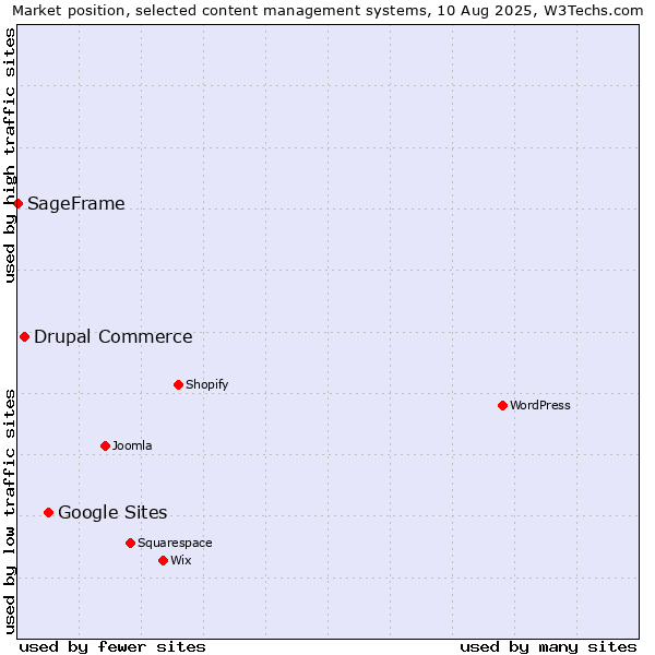 Market position of Google Sites vs. Drupal Commerce vs. SageFrame