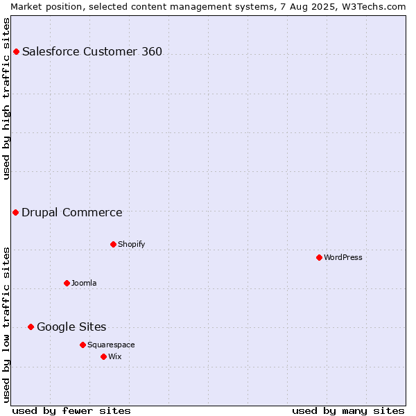 Market position of Google Sites vs. Salesforce Customer 360 vs. Drupal Commerce