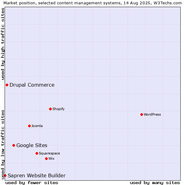 Market position of Google Sites vs. Drupal Commerce vs. Sapren Website Builder