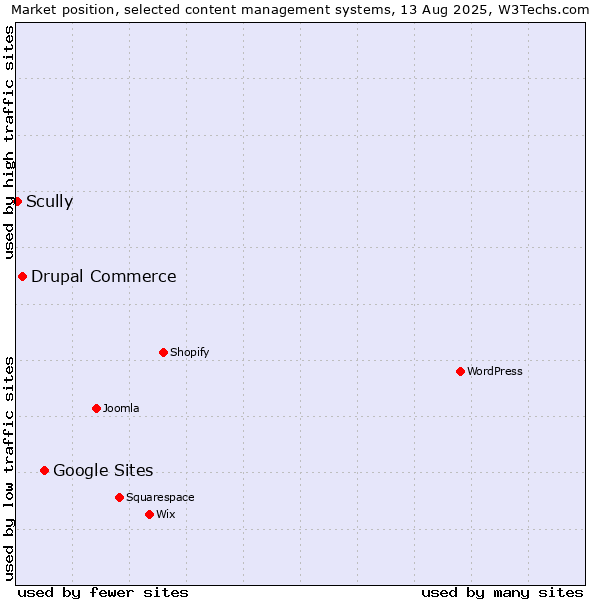 Market position of Google Sites vs. Drupal Commerce vs. Scully