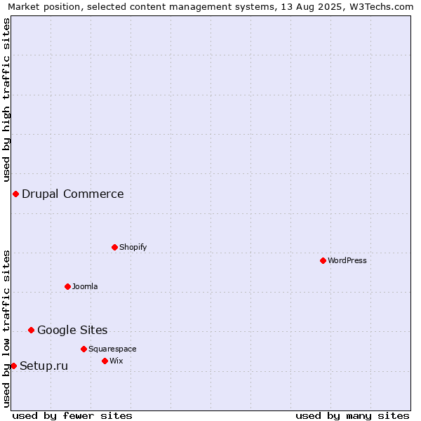 Market position of Google Sites vs. Drupal Commerce vs. Setup.ru