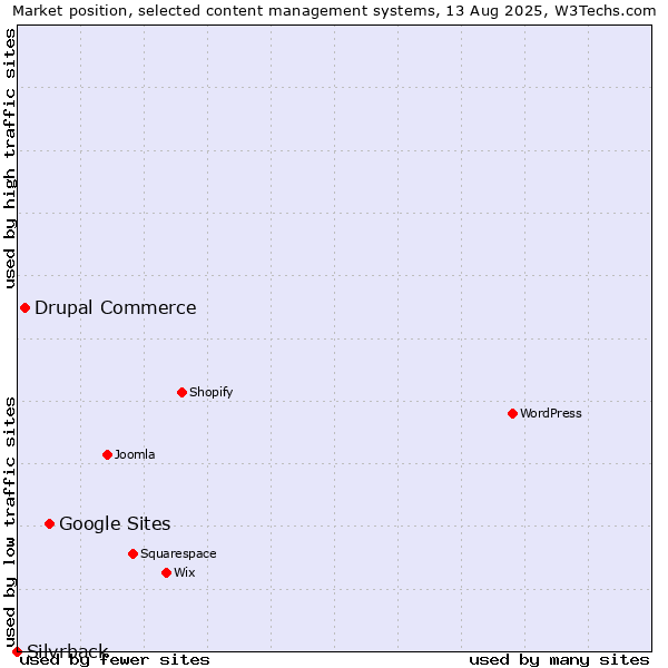 Market position of Google Sites vs. Drupal Commerce vs. Silvrback