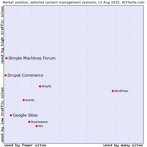 Market position of Google Sites vs. Simple Machines Forum vs. Drupal Commerce