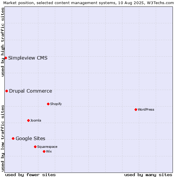 Market position of Google Sites vs. Drupal Commerce vs. Simpleview CMS