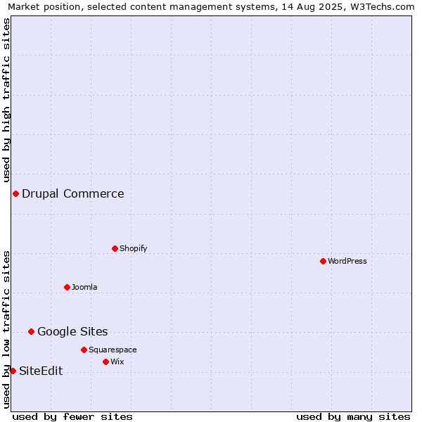 Market position of Google Sites vs. Drupal Commerce vs. SiteEdit