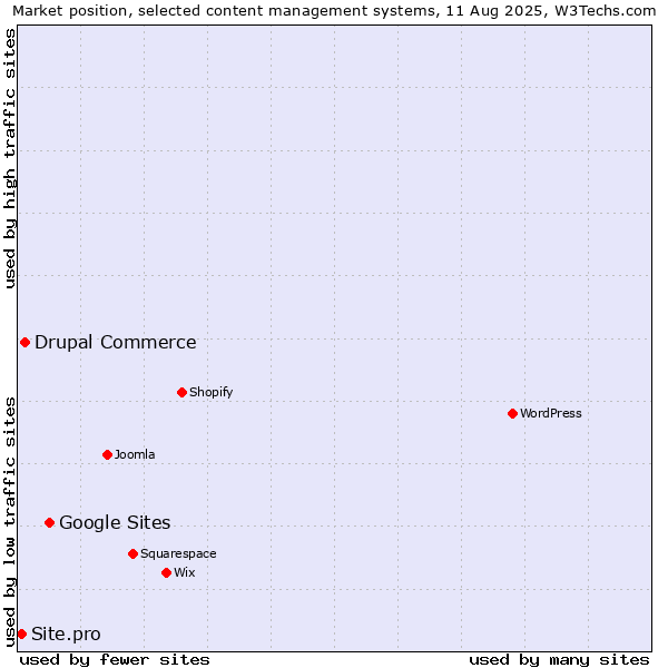 Market position of Google Sites vs. Drupal Commerce vs. Site.pro
