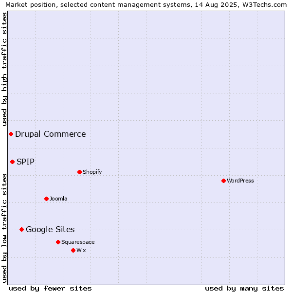 Market position of Google Sites vs. SPIP vs. Drupal Commerce
