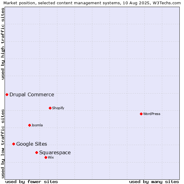 Market position of Squarespace vs. Google Sites vs. Drupal Commerce