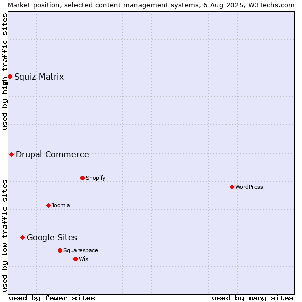 Market position of Google Sites vs. Drupal Commerce vs. Squiz Matrix
