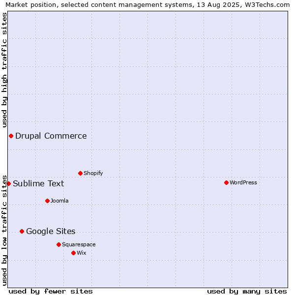 Market position of Google Sites vs. Drupal Commerce vs. Sublime Text