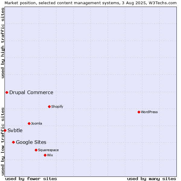 Market position of Google Sites vs. Drupal Commerce vs. Svbtle