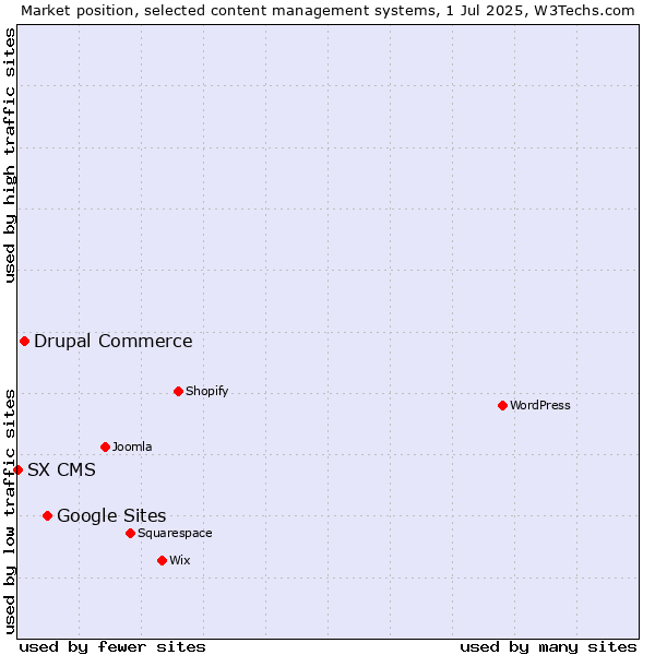 Market position of Google Sites vs. Drupal Commerce vs. SX CMS