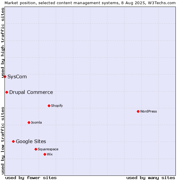 Market position of Google Sites vs. Drupal Commerce vs. SysCom