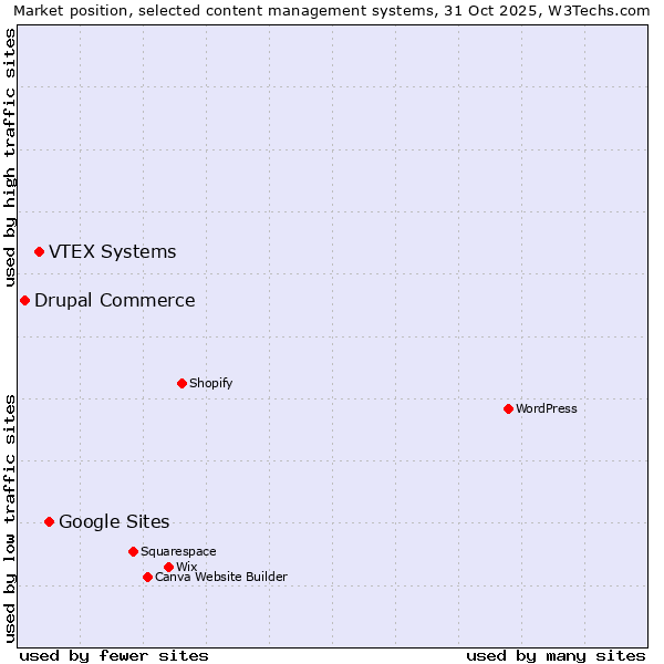 Market position of Google Sites vs. VTEX Systems vs. Drupal Commerce
