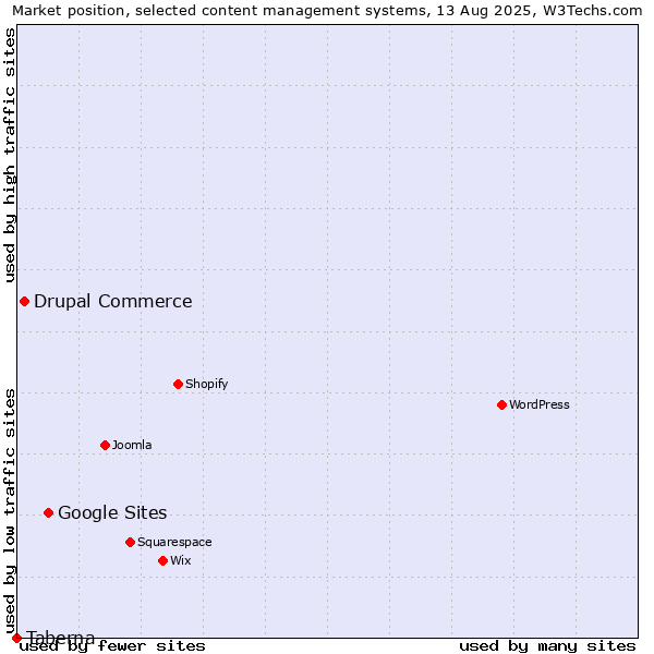Market position of Google Sites vs. Drupal Commerce vs. Taberna