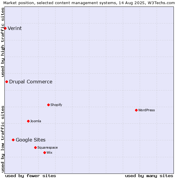 Market position of Google Sites vs. Drupal Commerce vs. Verint