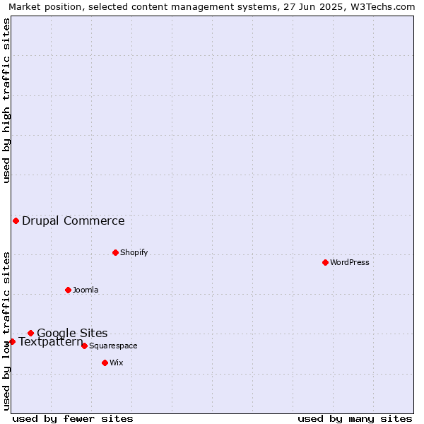 Market position of Google Sites vs. Drupal Commerce vs. Textpattern
