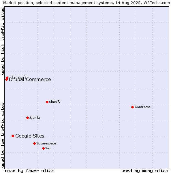 Market position of Google Sites vs. Thinkific vs. Drupal Commerce