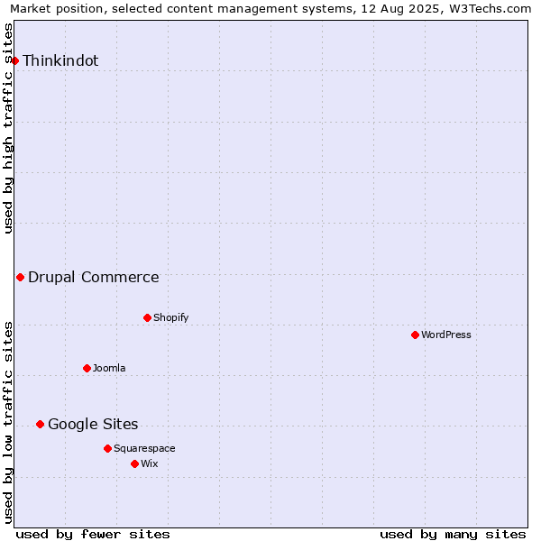 Market position of Google Sites vs. Drupal Commerce vs. Thinkindot