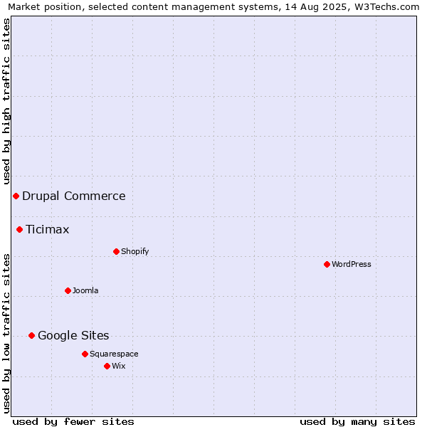 Market position of Google Sites vs. Ticimax vs. Drupal Commerce