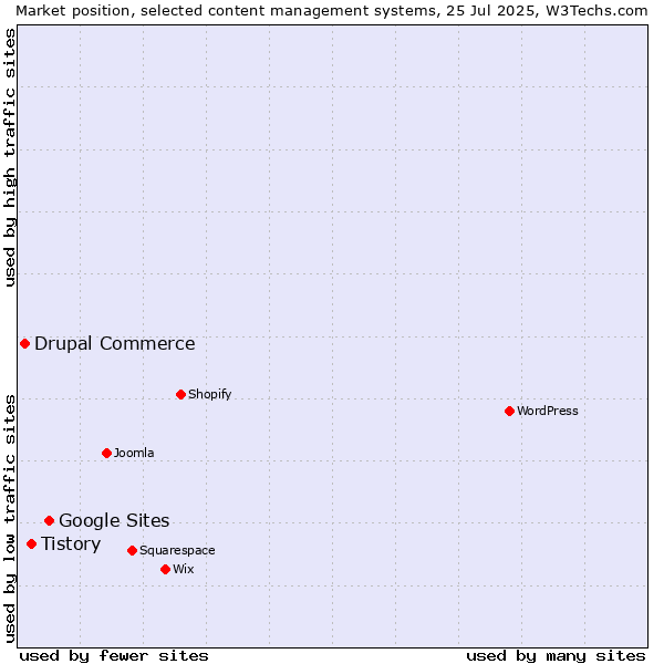 Market position of Google Sites vs. Tistory vs. Drupal Commerce