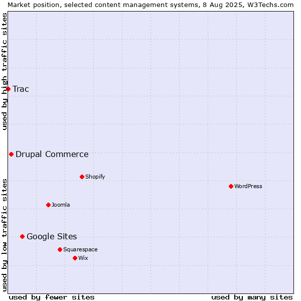 Market position of Google Sites vs. Drupal Commerce vs. Trac