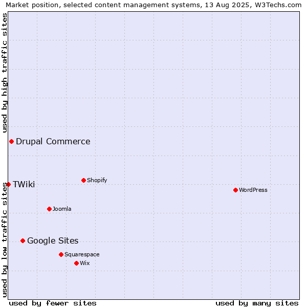 Market position of Google Sites vs. Drupal Commerce vs. TWiki