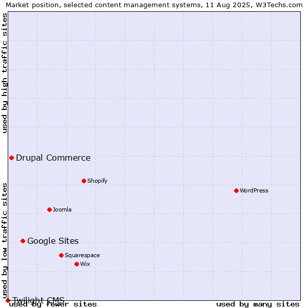 Market position of Google Sites vs. Drupal Commerce vs. Twilight CMS