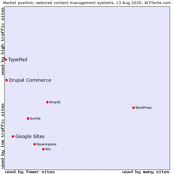 Market position of Google Sites vs. Drupal Commerce vs. TypePad