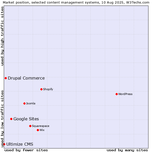 Market position of Google Sites vs. Drupal Commerce vs. Ultimize CMS