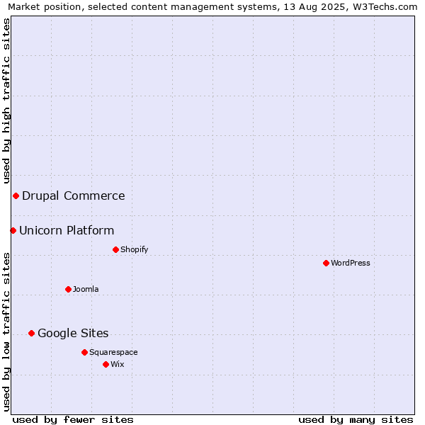 Market position of Google Sites vs. Drupal Commerce vs. Unicorn Platform